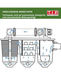 T.I.P. Profi Teichfilter-Set - Für 30.000 l Teich,  UV-C 24 W, Mehrkammersystem, MTS 30000 UV 24 INOX, 30288