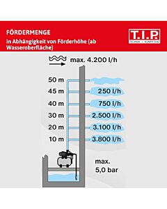 TIP Hauswasserwerk - 50 l Kessel , 3,500 l/h, 46 m discharge head, 800 W, steel pressure vessel, HWW K-1000/50 Plus, 30189